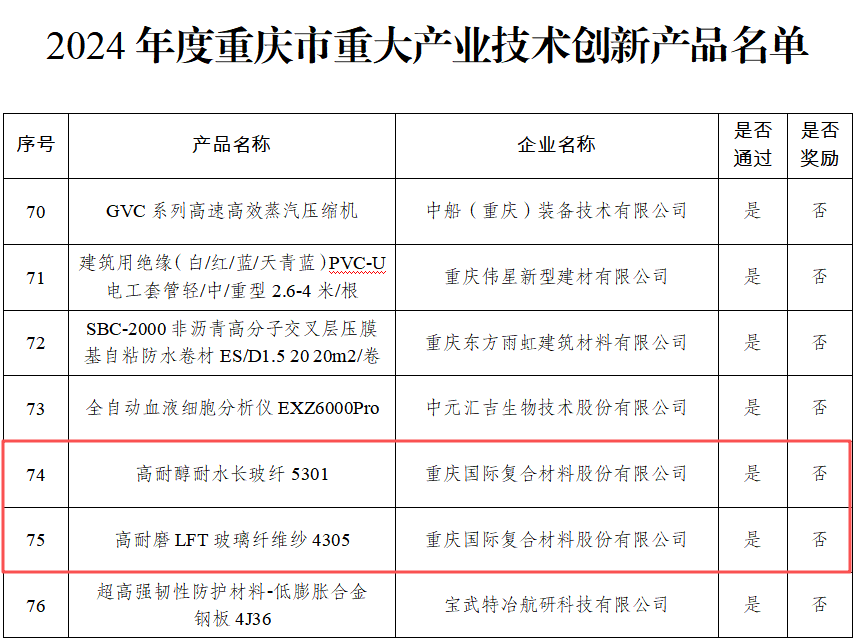 2024年度重庆市重大产业技术创新产品.png